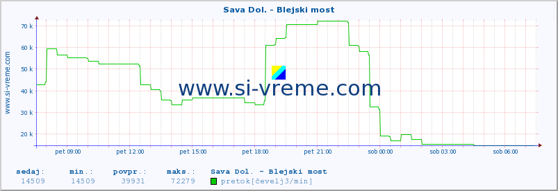 POVPREČJE :: Sava Dol. - Blejski most :: temperatura | pretok | višina :: zadnji dan / 5 minut.