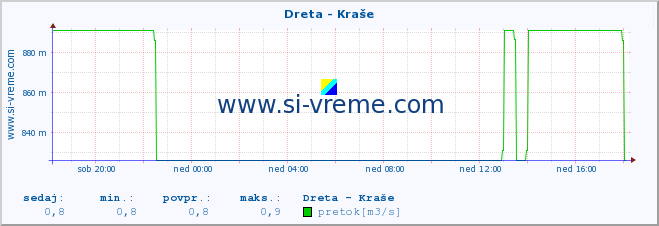 POVPREČJE :: Dreta - Kraše :: temperatura | pretok | višina :: zadnji dan / 5 minut.