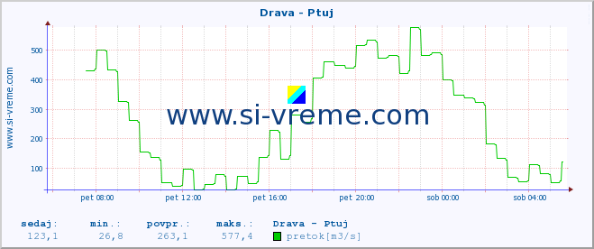 POVPREČJE :: Drava - Ptuj :: temperatura | pretok | višina :: zadnji dan / 5 minut.