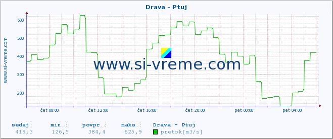 POVPREČJE :: Drava - Ptuj :: temperatura | pretok | višina :: zadnji dan / 5 minut.