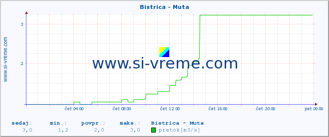 POVPREČJE :: Bistrica - Muta :: temperatura | pretok | višina :: zadnji dan / 5 minut.