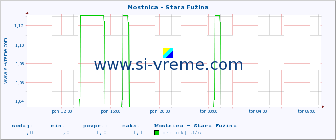 POVPREČJE :: Mostnica - Stara Fužina :: temperatura | pretok | višina :: zadnji dan / 5 minut.