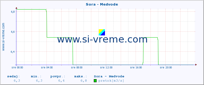 POVPREČJE :: Sora - Medvode :: temperatura | pretok | višina :: zadnji dan / 5 minut.