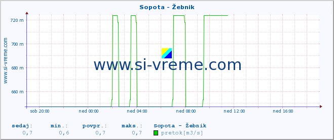 POVPREČJE :: Sopota - Žebnik :: temperatura | pretok | višina :: zadnji dan / 5 minut.