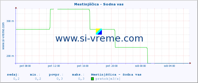 POVPREČJE :: Mestinjščica - Sodna vas :: temperatura | pretok | višina :: zadnji dan / 5 minut.