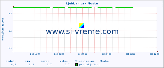 POVPREČJE :: Ljubljanica - Moste :: temperatura | pretok | višina :: zadnji dan / 5 minut.