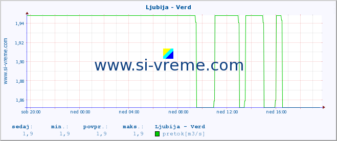 POVPREČJE :: Ljubija - Verd :: temperatura | pretok | višina :: zadnji dan / 5 minut.