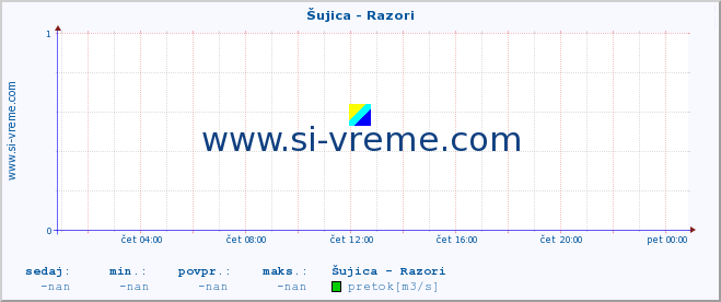 POVPREČJE :: Šujica - Razori :: temperatura | pretok | višina :: zadnji dan / 5 minut.