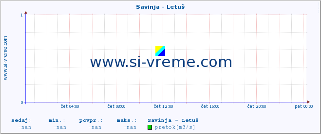 POVPREČJE :: Savinja - Letuš :: temperatura | pretok | višina :: zadnji dan / 5 minut.