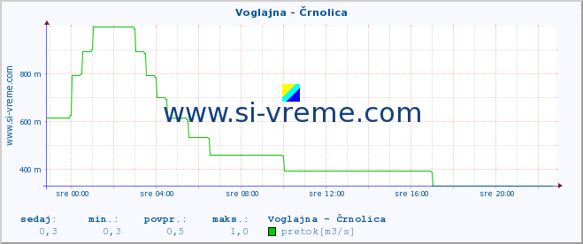 POVPREČJE :: Voglajna - Črnolica :: temperatura | pretok | višina :: zadnji dan / 5 minut.