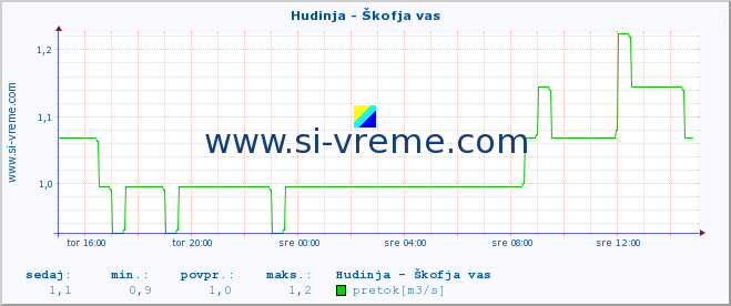 POVPREČJE :: Hudinja - Škofja vas :: temperatura | pretok | višina :: zadnji dan / 5 minut.