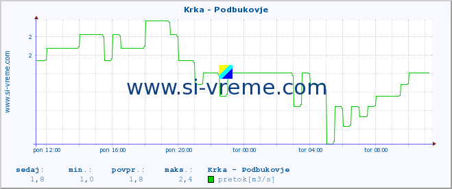 POVPREČJE :: Krka - Podbukovje :: temperatura | pretok | višina :: zadnji dan / 5 minut.