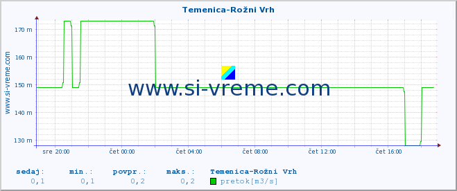 POVPREČJE :: Temenica-Rožni Vrh :: temperatura | pretok | višina :: zadnji dan / 5 minut.