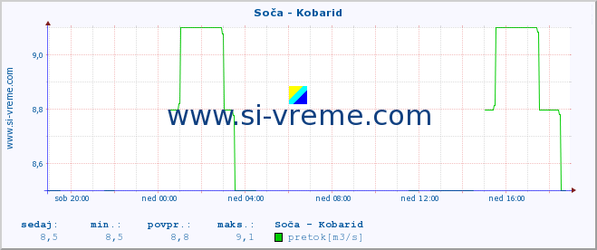 POVPREČJE :: Soča - Kobarid :: temperatura | pretok | višina :: zadnji dan / 5 minut.