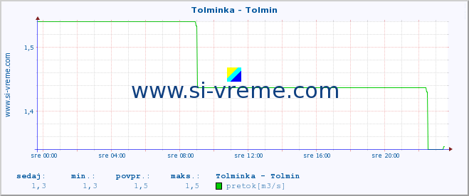 POVPREČJE :: Tolminka - Tolmin :: temperatura | pretok | višina :: zadnji dan / 5 minut.