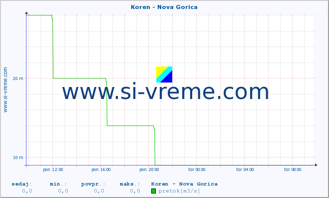 POVPREČJE :: Koren - Nova Gorica :: temperatura | pretok | višina :: zadnji dan / 5 minut.