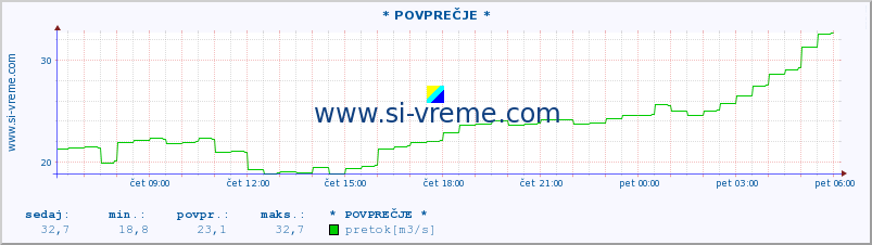 POVPREČJE :: * POVPREČJE * :: temperatura | pretok | višina :: zadnji dan / 5 minut.