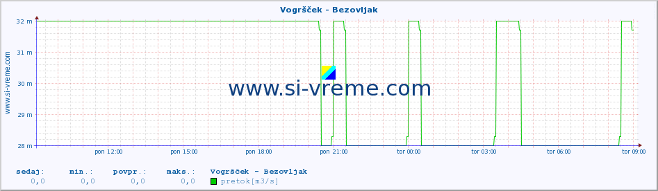 POVPREČJE :: Vogršček - Bezovljak :: temperatura | pretok | višina :: zadnji dan / 5 minut.