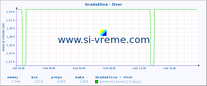 POVPREČJE :: Gradaščica - Dvor :: temperatura | pretok | višina :: zadnji dan / 5 minut.