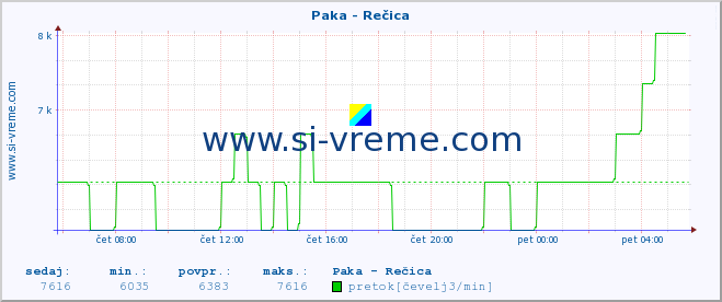 POVPREČJE :: Paka - Rečica :: temperatura | pretok | višina :: zadnji dan / 5 minut.