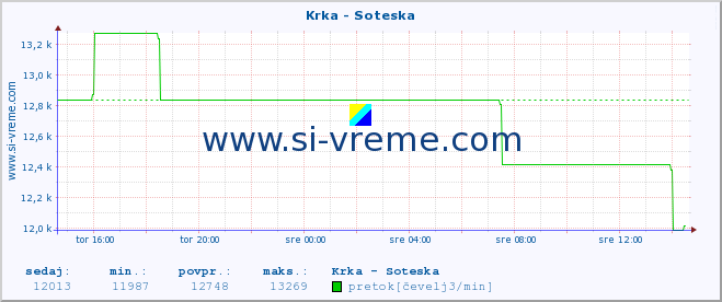 POVPREČJE :: Krka - Soteska :: temperatura | pretok | višina :: zadnji dan / 5 minut.