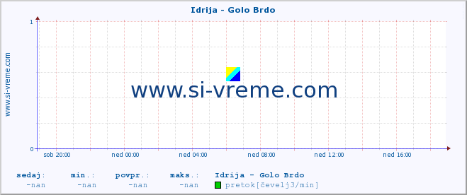 POVPREČJE :: Idrija - Golo Brdo :: temperatura | pretok | višina :: zadnji dan / 5 minut.