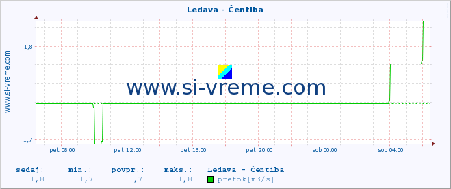 POVPREČJE :: Ledava - Čentiba :: temperatura | pretok | višina :: zadnji dan / 5 minut.