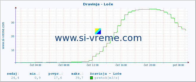 POVPREČJE :: Dravinja - Loče :: temperatura | pretok | višina :: zadnji dan / 5 minut.