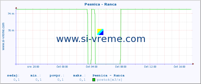 POVPREČJE :: Pesnica - Ranca :: temperatura | pretok | višina :: zadnji dan / 5 minut.