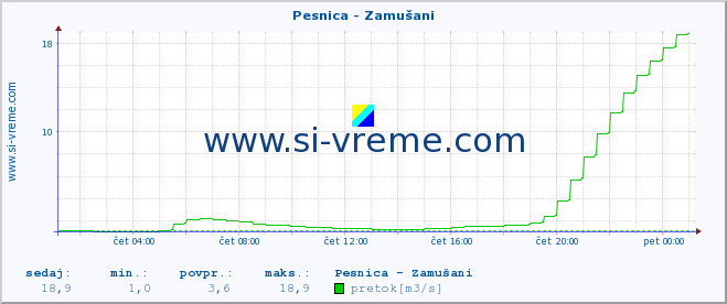 POVPREČJE :: Pesnica - Zamušani :: temperatura | pretok | višina :: zadnji dan / 5 minut.