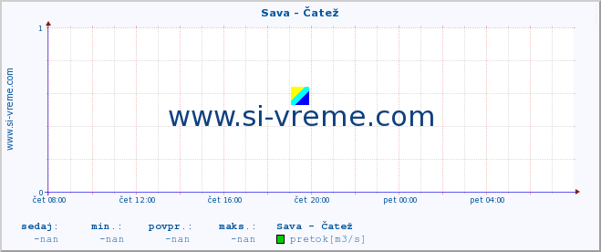 POVPREČJE :: Sava - Čatež :: temperatura | pretok | višina :: zadnji dan / 5 minut.