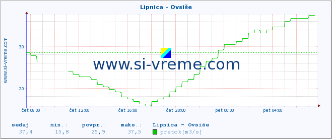 POVPREČJE :: Lipnica - Ovsiše :: temperatura | pretok | višina :: zadnji dan / 5 minut.