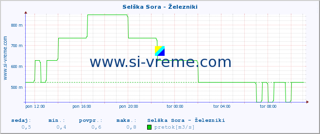 POVPREČJE :: Selška Sora - Železniki :: temperatura | pretok | višina :: zadnji dan / 5 minut.