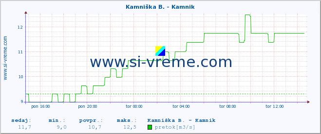 POVPREČJE :: Kamniška B. - Kamnik :: temperatura | pretok | višina :: zadnji dan / 5 minut.