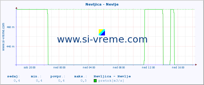 POVPREČJE :: Nevljica - Nevlje :: temperatura | pretok | višina :: zadnji dan / 5 minut.