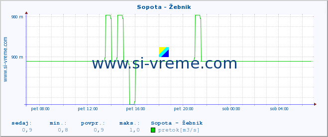 POVPREČJE :: Sopota - Žebnik :: temperatura | pretok | višina :: zadnji dan / 5 minut.