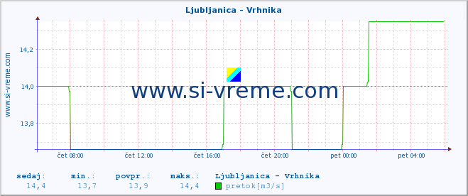 POVPREČJE :: Ljubljanica - Vrhnika :: temperatura | pretok | višina :: zadnji dan / 5 minut.