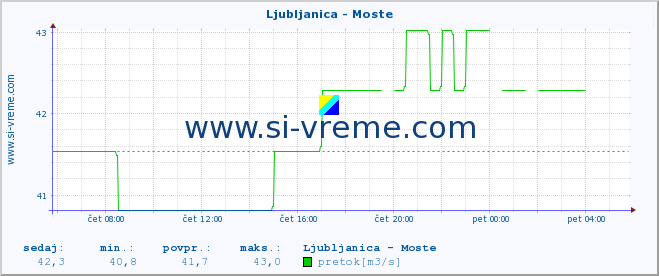 POVPREČJE :: Ljubljanica - Moste :: temperatura | pretok | višina :: zadnji dan / 5 minut.