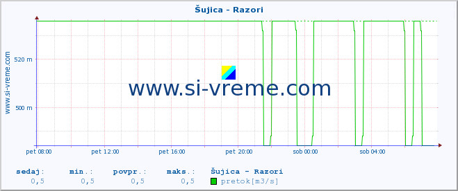 POVPREČJE :: Šujica - Razori :: temperatura | pretok | višina :: zadnji dan / 5 minut.