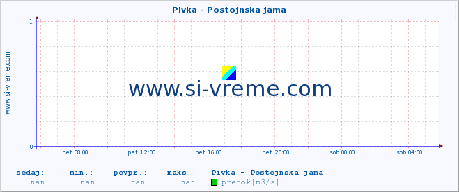 POVPREČJE :: Pivka - Postojnska jama :: temperatura | pretok | višina :: zadnji dan / 5 minut.