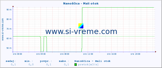 POVPREČJE :: Nanoščica - Mali otok :: temperatura | pretok | višina :: zadnji dan / 5 minut.