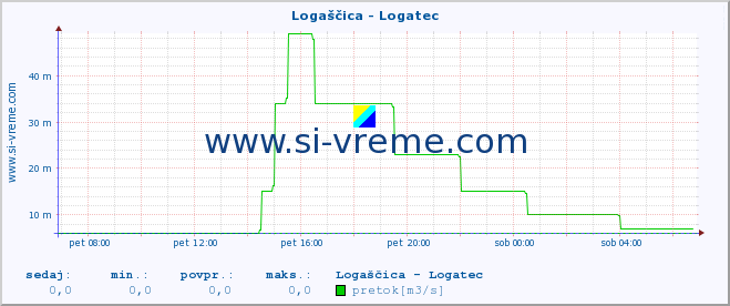 POVPREČJE :: Logaščica - Logatec :: temperatura | pretok | višina :: zadnji dan / 5 minut.