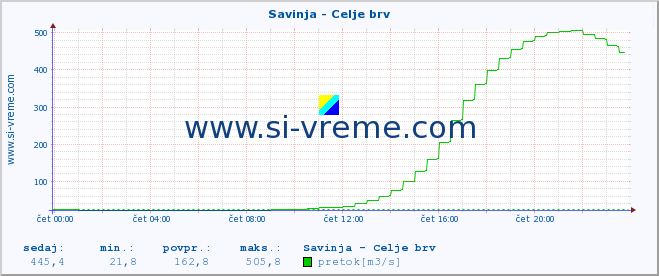 POVPREČJE :: Savinja - Celje brv :: temperatura | pretok | višina :: zadnji dan / 5 minut.