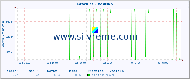 POVPREČJE :: Gračnica - Vodiško :: temperatura | pretok | višina :: zadnji dan / 5 minut.