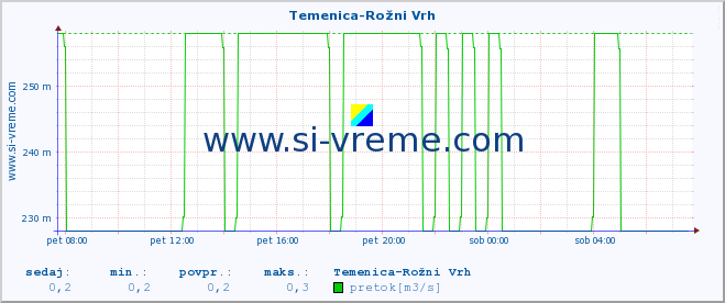 POVPREČJE :: Temenica-Rožni Vrh :: temperatura | pretok | višina :: zadnji dan / 5 minut.