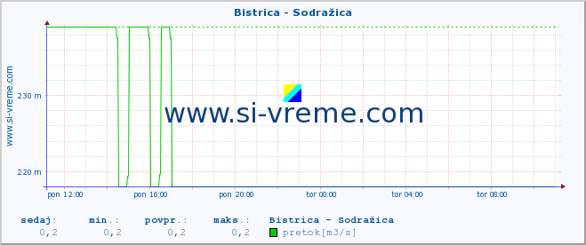 POVPREČJE :: Bistrica - Sodražica :: temperatura | pretok | višina :: zadnji dan / 5 minut.