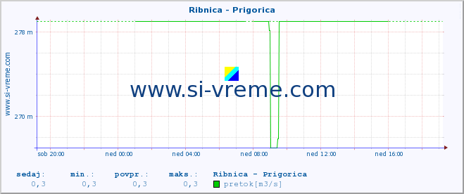 POVPREČJE :: Ribnica - Prigorica :: temperatura | pretok | višina :: zadnji dan / 5 minut.