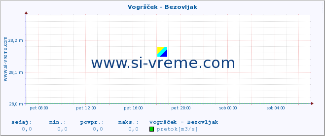 POVPREČJE :: Vogršček - Bezovljak :: temperatura | pretok | višina :: zadnji dan / 5 minut.