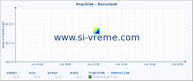 POVPREČJE :: Vogršček - Bezovljak :: temperatura | pretok | višina :: zadnji dan / 5 minut.