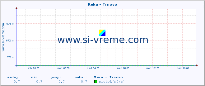 POVPREČJE :: Reka - Trnovo :: temperatura | pretok | višina :: zadnji dan / 5 minut.